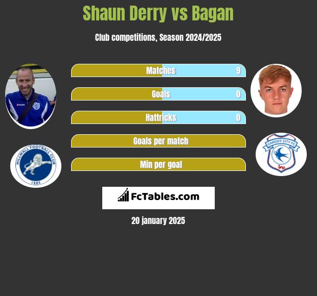 Shaun Derry vs Bagan h2h player stats