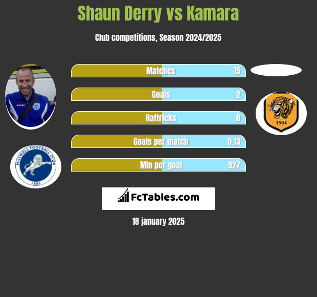 Shaun Derry vs Kamara h2h player stats