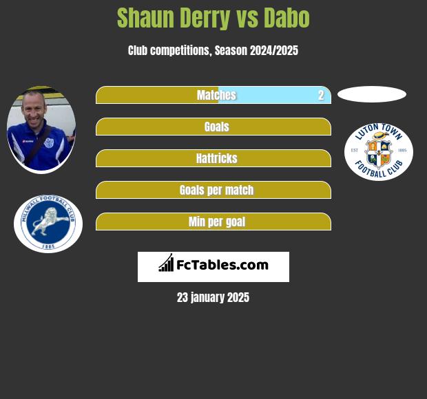 Shaun Derry vs Dabo h2h player stats