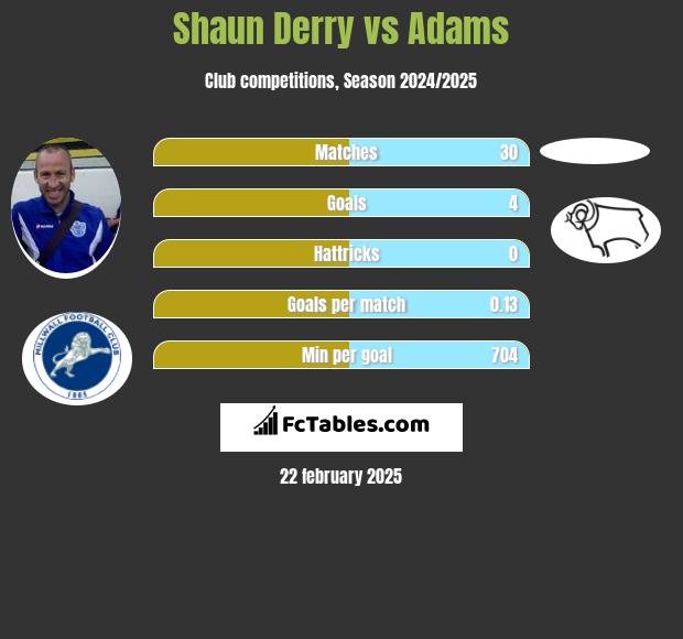 Shaun Derry vs Adams h2h player stats