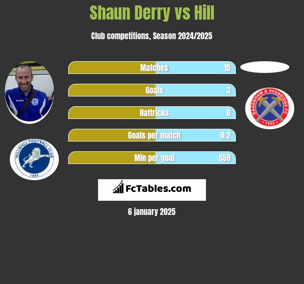 Shaun Derry vs Hill h2h player stats