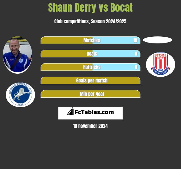 Shaun Derry vs Bocat h2h player stats