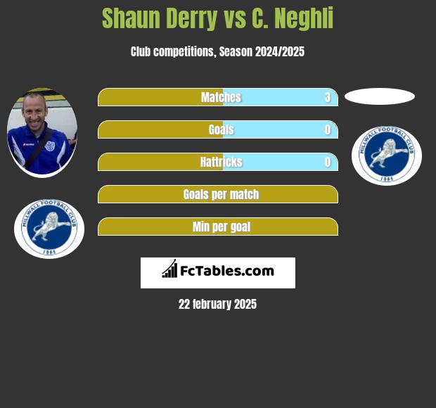 Shaun Derry vs C. Neghli h2h player stats