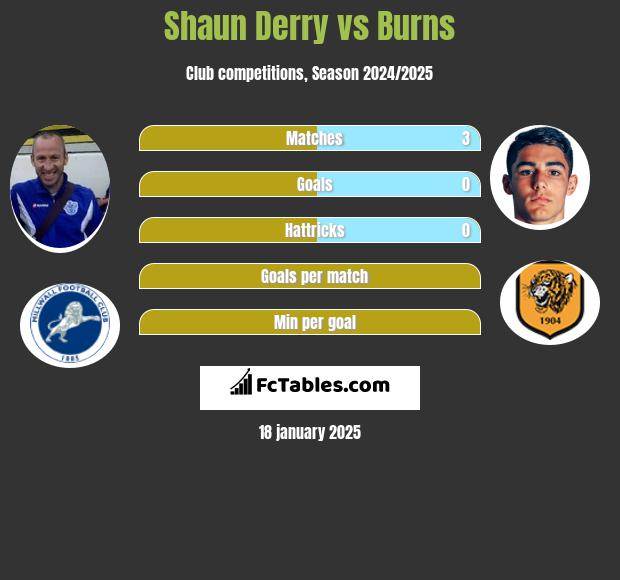 Shaun Derry vs Burns h2h player stats