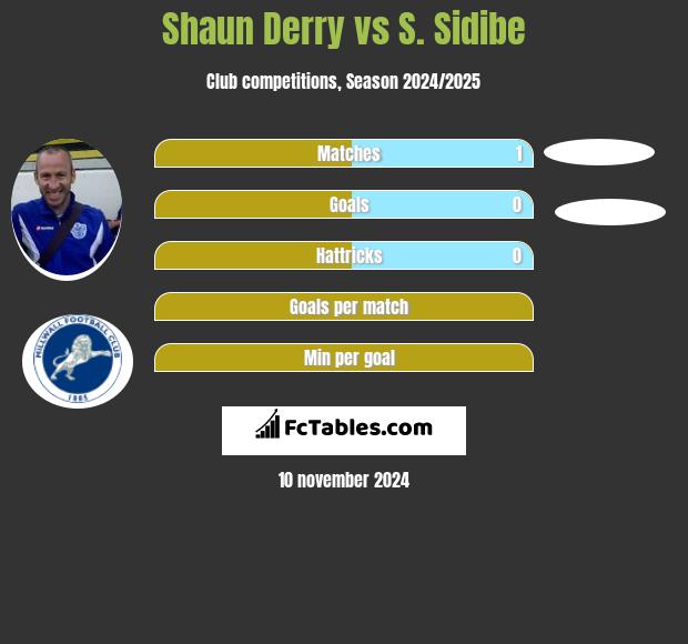 Shaun Derry vs S. Sidibe h2h player stats