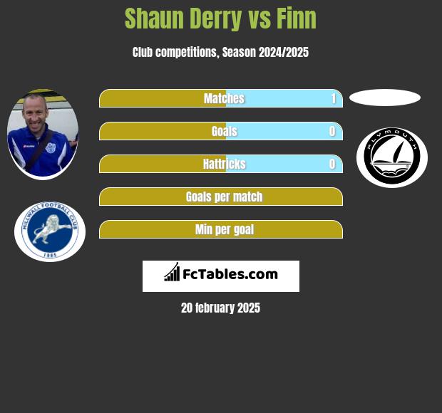 Shaun Derry vs Finn h2h player stats