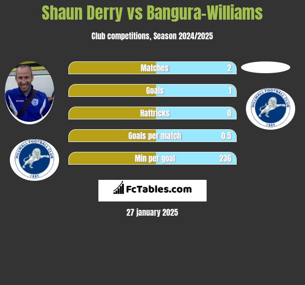 Shaun Derry vs Bangura-Williams h2h player stats