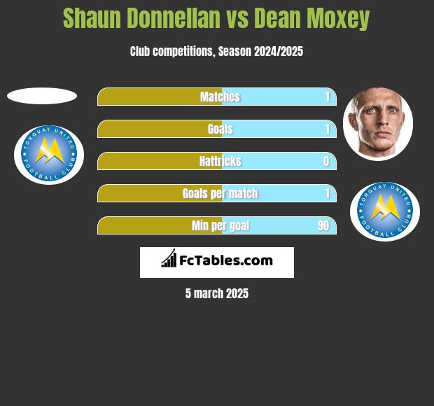 Shaun Donnellan vs Dean Moxey h2h player stats