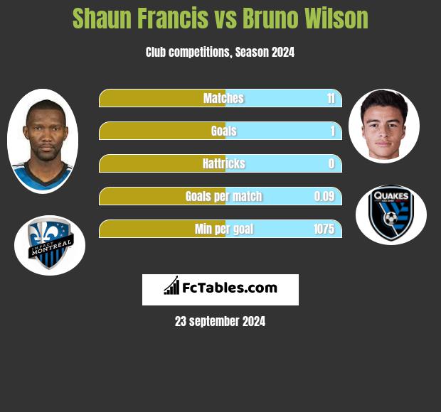 Shaun Francis vs Bruno Wilson h2h player stats