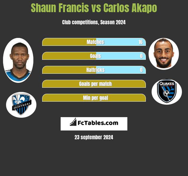 Shaun Francis vs Carlos Akapo h2h player stats