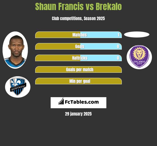 Shaun Francis vs Brekalo h2h player stats