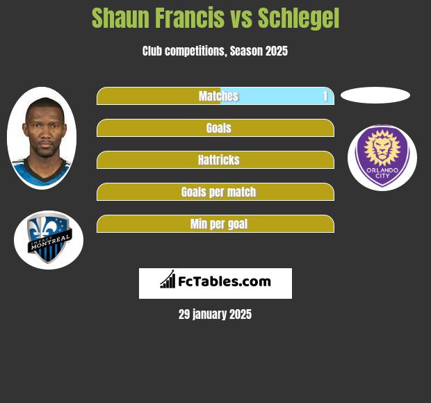 Shaun Francis vs Schlegel h2h player stats