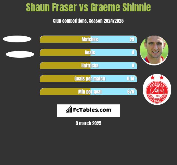 Shaun Fraser vs Graeme Shinnie h2h player stats