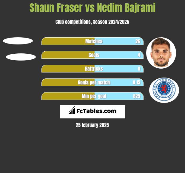 Shaun Fraser vs Nedim Bajrami h2h player stats