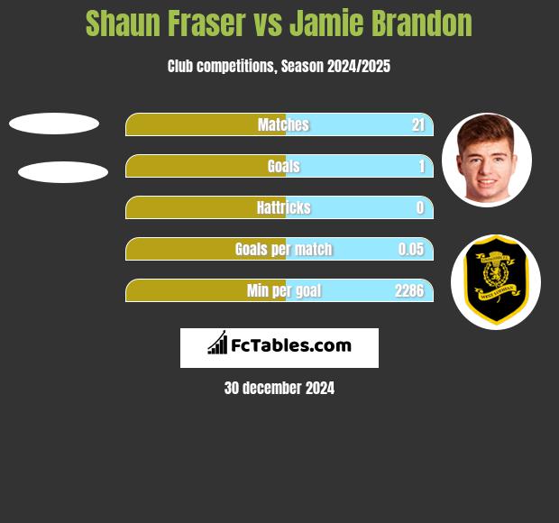 Shaun Fraser vs Jamie Brandon h2h player stats