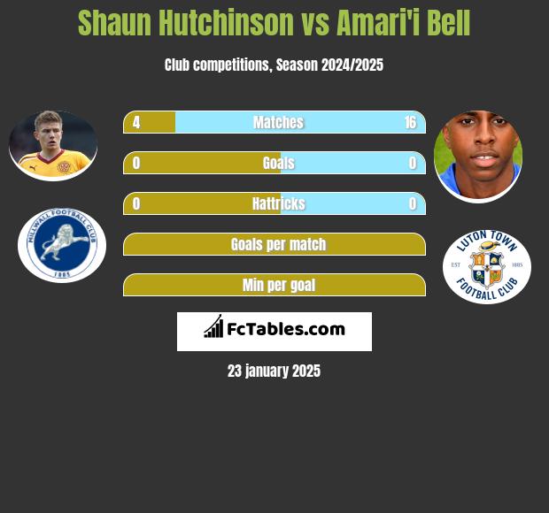 Shaun Hutchinson vs Amari'i Bell h2h player stats