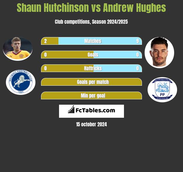 Shaun Hutchinson vs Andrew Hughes h2h player stats