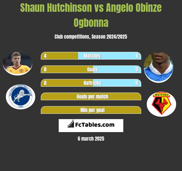 Shaun Hutchinson vs Angelo Obinze Ogbonna h2h player stats