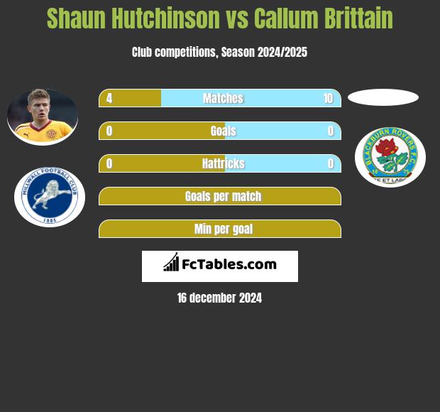 Shaun Hutchinson vs Callum Brittain h2h player stats