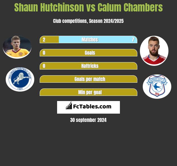 Shaun Hutchinson vs Calum Chambers h2h player stats