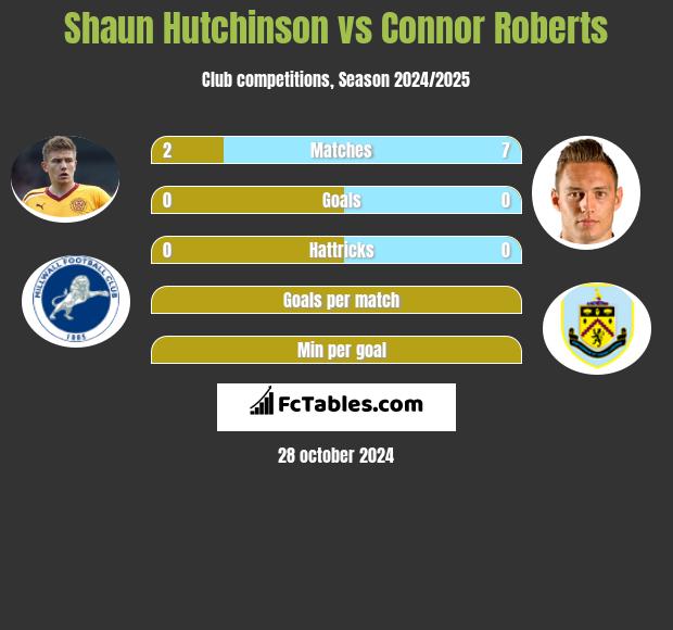 Shaun Hutchinson vs Connor Roberts h2h player stats