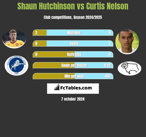 Shaun Hutchinson vs Curtis Nelson h2h player stats