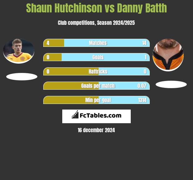 Shaun Hutchinson vs Danny Batth h2h player stats