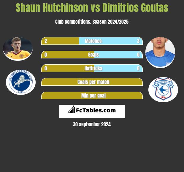 Shaun Hutchinson vs Dimitrios Goutas h2h player stats