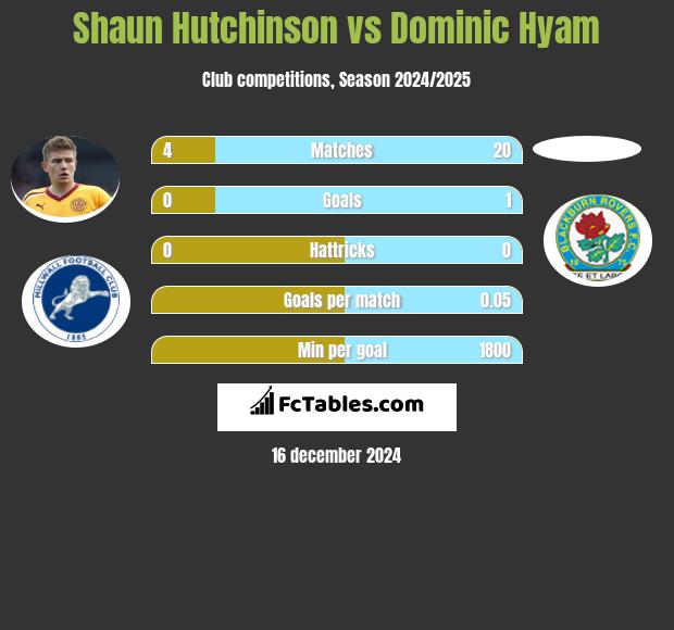 Shaun Hutchinson vs Dominic Hyam h2h player stats