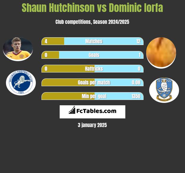 Shaun Hutchinson vs Dominic Iorfa h2h player stats