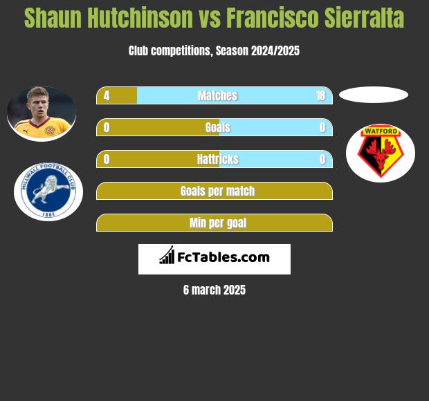 Shaun Hutchinson vs Francisco Sierralta h2h player stats