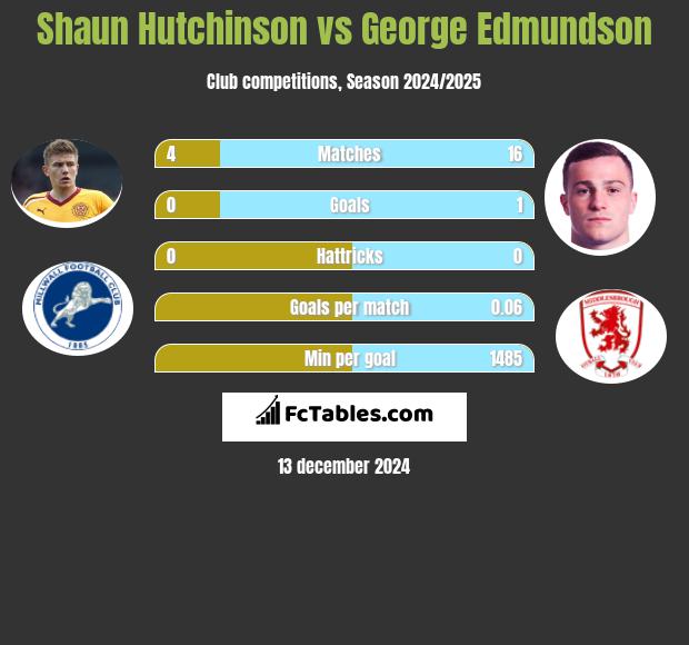 Shaun Hutchinson vs George Edmundson h2h player stats