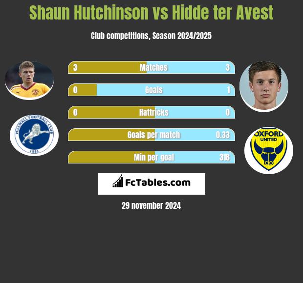 Shaun Hutchinson vs Hidde ter Avest h2h player stats