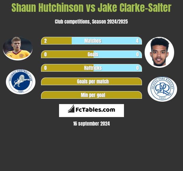 Shaun Hutchinson vs Jake Clarke-Salter h2h player stats