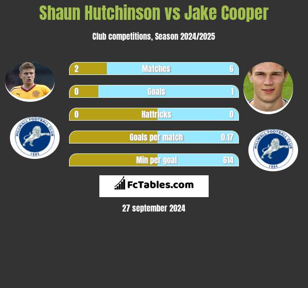 Shaun Hutchinson vs Jake Cooper h2h player stats