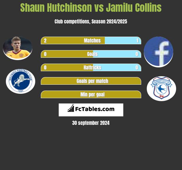 Shaun Hutchinson vs Jamilu Collins h2h player stats