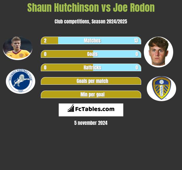 Shaun Hutchinson vs Joe Rodon h2h player stats