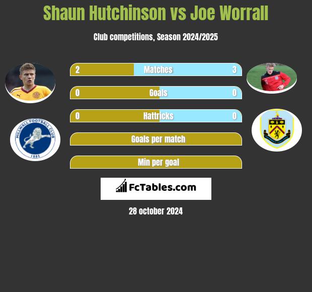 Shaun Hutchinson vs Joe Worrall h2h player stats