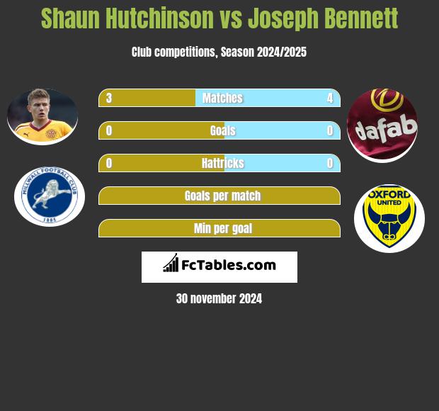 Shaun Hutchinson vs Joseph Bennett h2h player stats