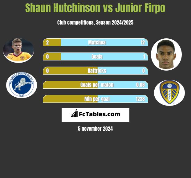 Shaun Hutchinson vs Junior Firpo h2h player stats