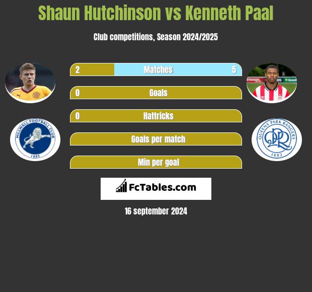 Shaun Hutchinson vs Kenneth Paal h2h player stats