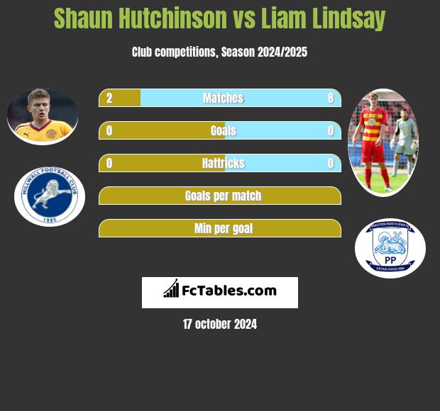 Shaun Hutchinson vs Liam Lindsay h2h player stats