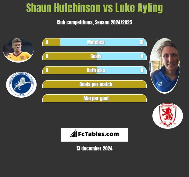 Shaun Hutchinson vs Luke Ayling h2h player stats