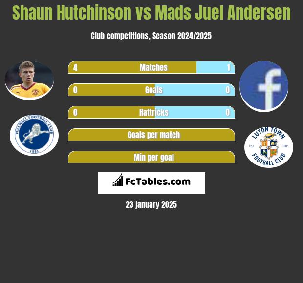 Shaun Hutchinson vs Mads Juel Andersen h2h player stats