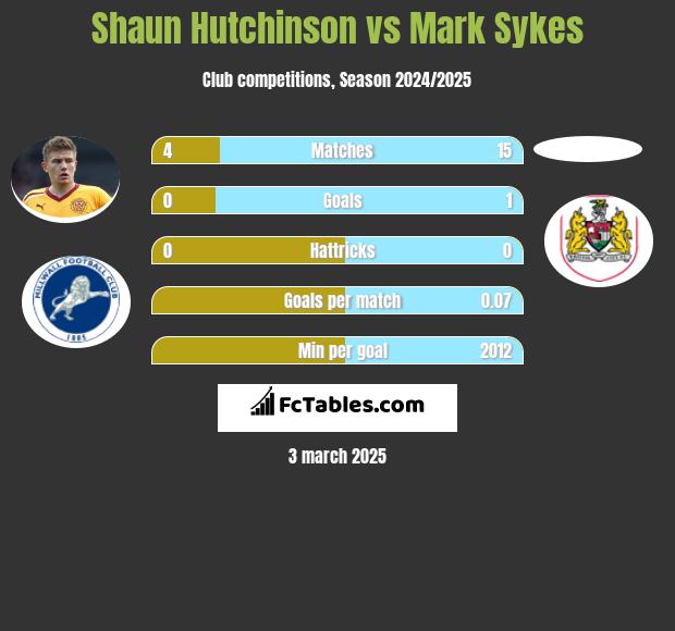 Shaun Hutchinson vs Mark Sykes h2h player stats