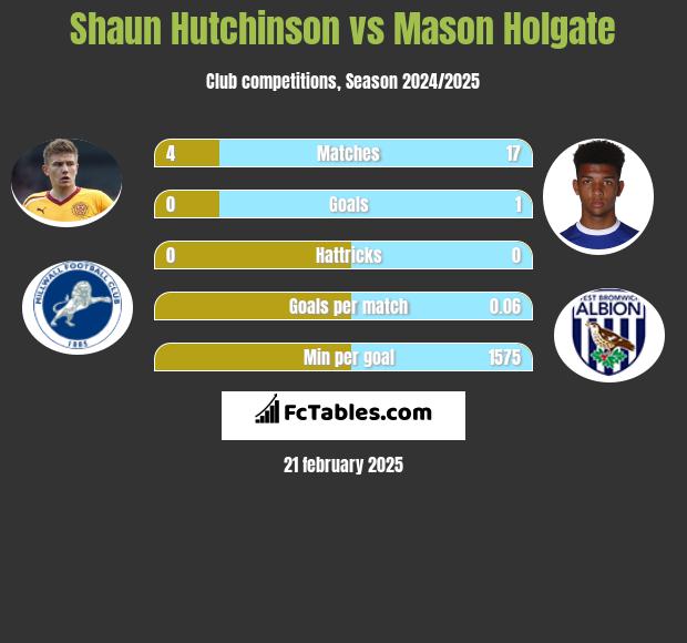 Shaun Hutchinson vs Mason Holgate h2h player stats