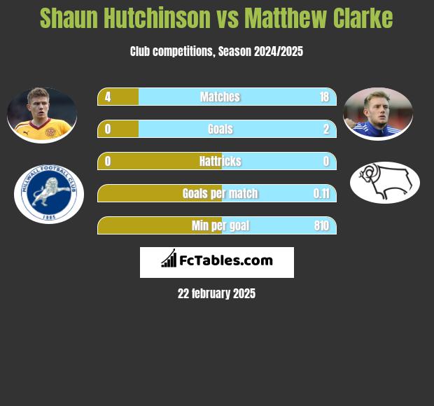 Shaun Hutchinson vs Matthew Clarke h2h player stats