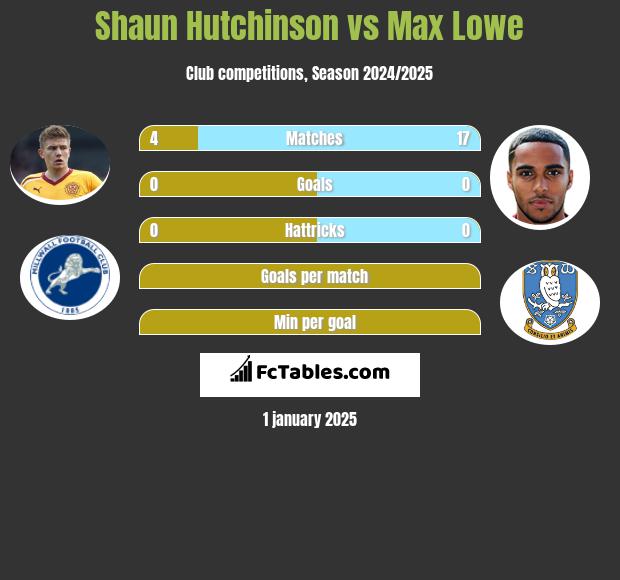 Shaun Hutchinson vs Max Lowe h2h player stats