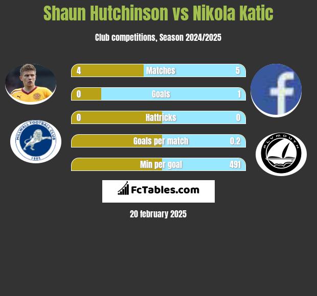 Shaun Hutchinson vs Nikola Katic h2h player stats