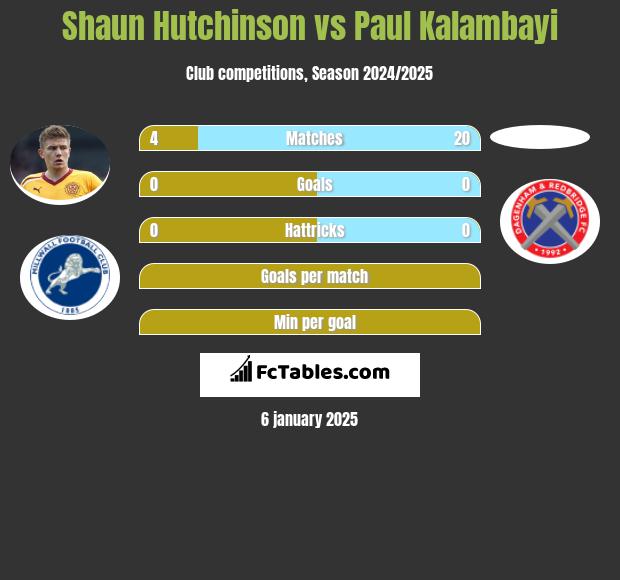 Shaun Hutchinson vs Paul Kalambayi h2h player stats